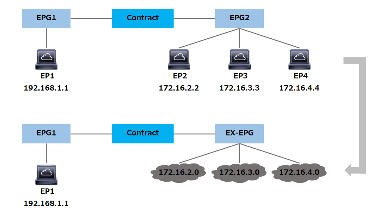 Ip limited. AWS схема private subnet public subnet.